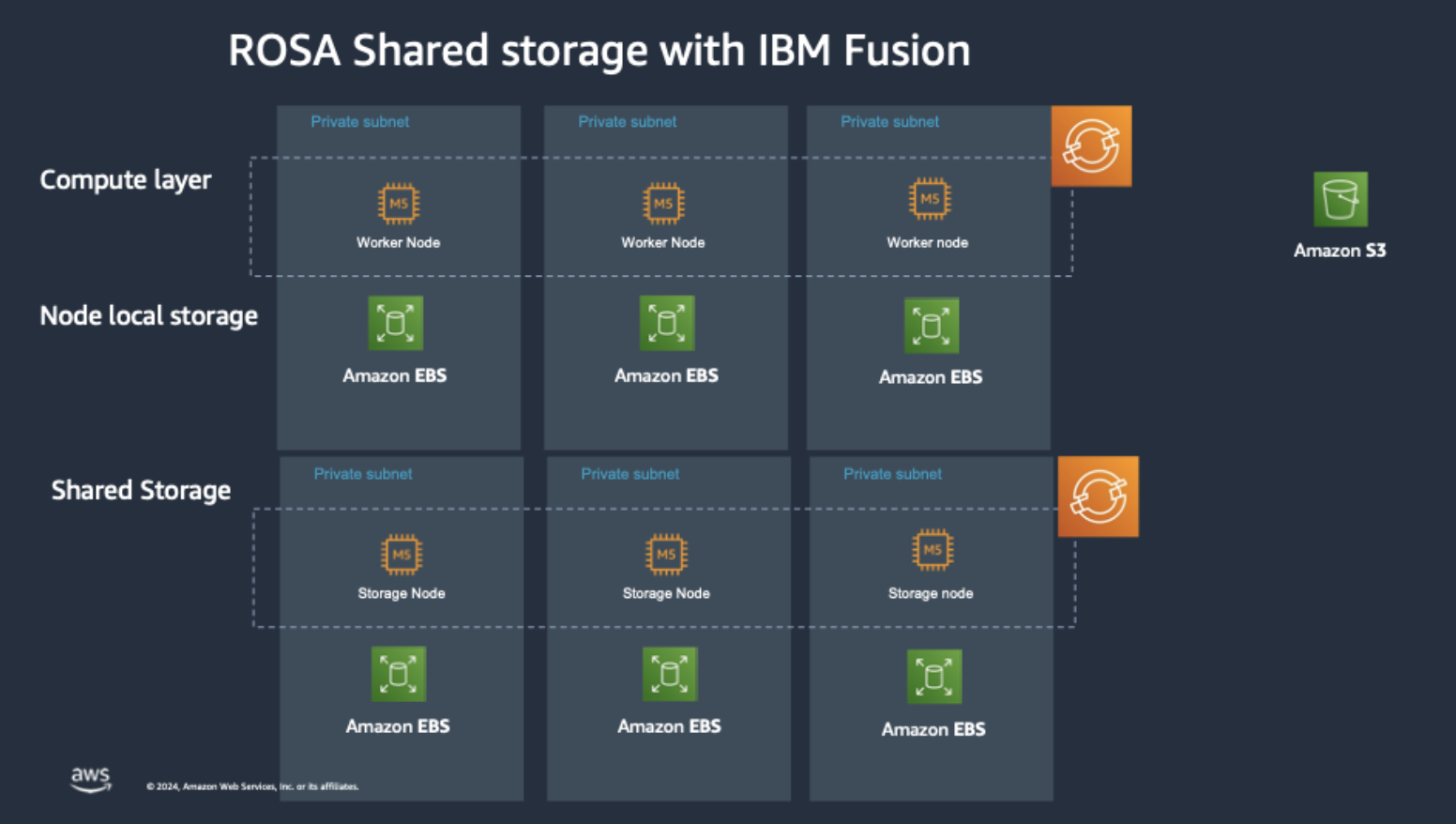 IBM Fusion on ROSA